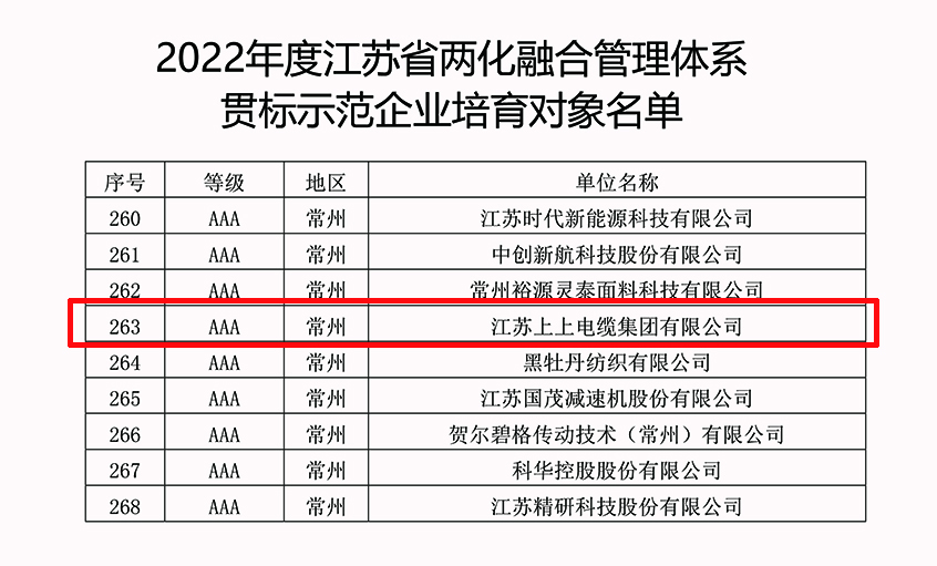 尊龙凯时电缆乐成入选2022年江苏省两化融合治理体系贯标示范企业培育工具名单